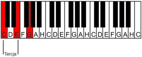 akord c-dur na pianinie