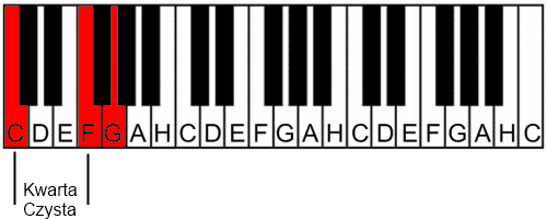 akord c sus4 na pianinie