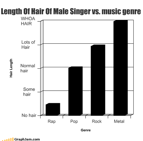 Długość włosów męskich wykonawców vs. gatunek muzyczny